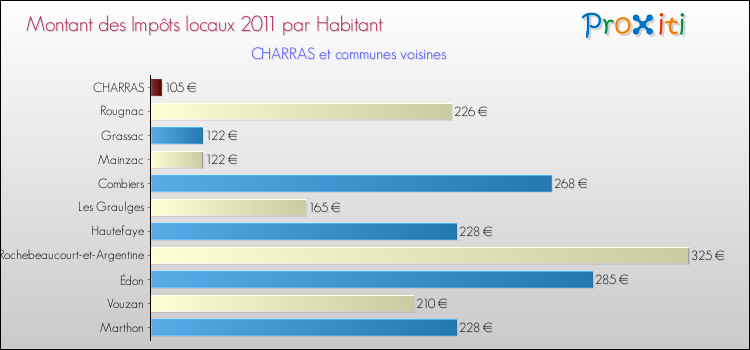 Montant des impôts locaux par Habitant pour CHARRAS et les communes proches Comparaison des impôts locaux par habitant pour CHARRAS et les communes voisines