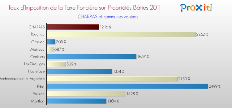 Taux d'imposition de la taxe foncière sur le bati 2011 pour CHARRAS et les communes proches Comparaison des taux d'imposition de la taxe foncière sur le bati 2011 pour CHARRAS et les communes voisines