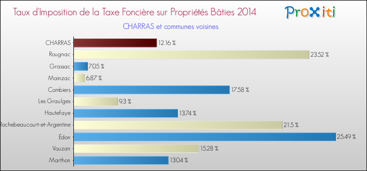 Taux d'imposition de la taxe foncière sur le bati 2014 pour CHARRAS et les communes proches Comparaison des taux d'imposition de la taxe foncière sur le bati 2014 pour CHARRAS et les communes voisines
