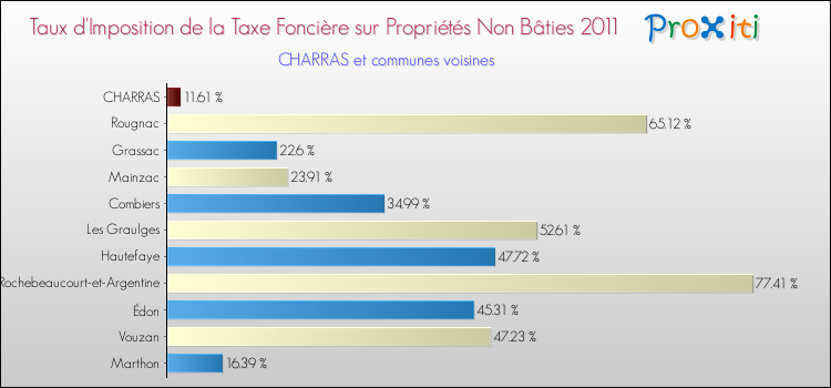 Taux d'imposition de la taxe foncière sur les immeubles et terrains non batis 2011 pour CHARRAS et les communes proches Comparaison des taux d'imposition de la taxe foncière sur les immeubles et terrains non batis 2011 pour CHARRAS et les communes voisines