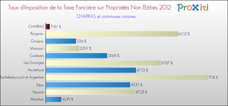 Taux d'imposition de la taxe foncière sur les immeubles et terrains non batis 2012 pour CHARRAS et les communes proches Comparaison des taux d'imposition de la taxe foncière sur les immeubles et terrains non batis 2012 pour CHARRAS et les communes voisines