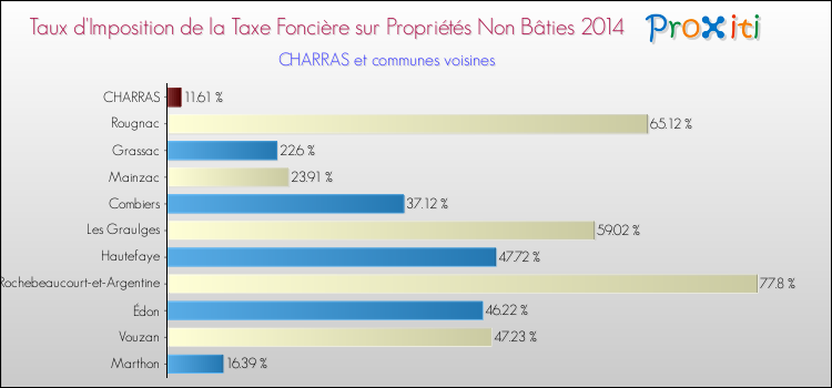 Taux d'imposition de la taxe foncière sur les immeubles et terrains non batis 2014 pour CHARRAS et les communes proches Comparaison des taux d'imposition de la taxe foncière sur les immeubles et terrains non batis 2014 pour CHARRAS et les communes voisines