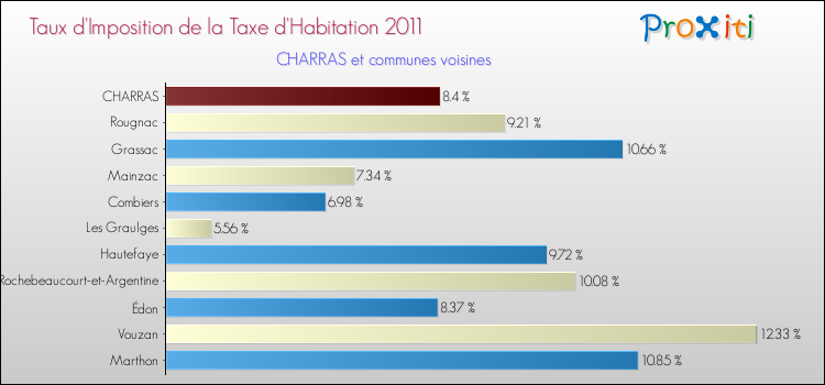 Taux d'imposition de la taxe d'habitation 2011 pour CHARRAS et les communes proches Comparaison des taux d'imposition de la taxe d'habitation 2011 pour CHARRAS et les communes voisines