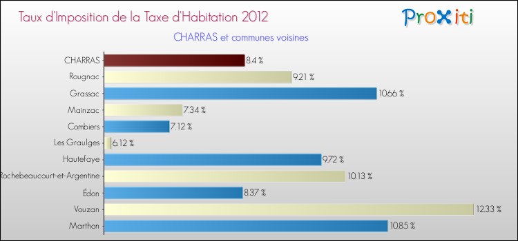 Taux d'imposition de la taxe d'habitation 2012 pour CHARRAS et les communes proches Comparaison des taux d'imposition de la taxe d'habitation 2012 pour CHARRAS et les communes voisines
