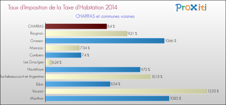 Taux d'imposition de la taxe d'habitation 2014 pour CHARRAS et les communes proches Comparaison des taux d'imposition de la taxe d'habitation 2014 pour CHARRAS et les communes voisines