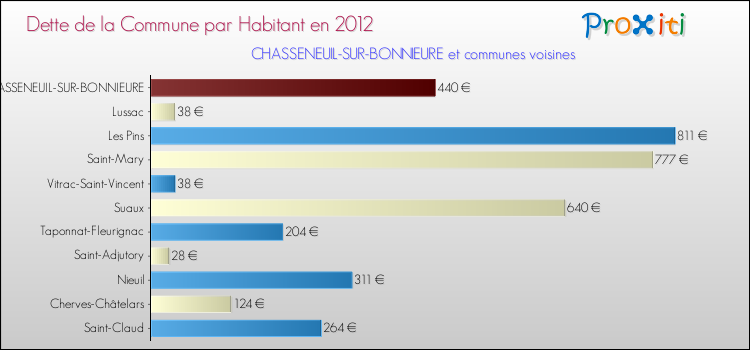 Dette par habitant de la commune en 2012 pour CHASSENEUIL-SUR-BONNIEURE et les communes proches Comparaison de la dette par habitant de la commune en 2012 pour CHASSENEUIL-SUR-BONNIEURE et les communes voisines