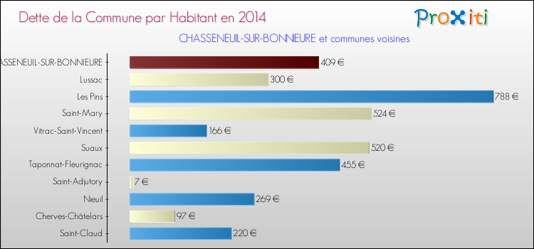 Dette par habitant de la commune en 2014 pour CHASSENEUIL-SUR-BONNIEURE et les communes proches Comparaison de la dette par habitant de la commune en 2014 pour CHASSENEUIL-SUR-BONNIEURE et les communes voisines