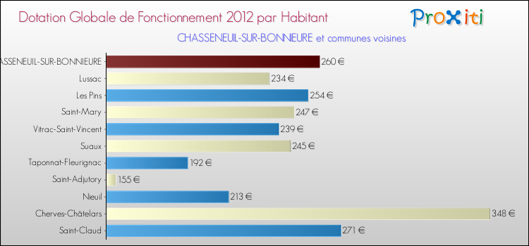 Montant des dotations globales de fonctionnement DGF par Habitant pour CHASSENEUIL-SUR-BONNIEURE et les communes proches Comparaison des des dotations globales de fonctionnement DGF par habitant pour CHASSENEUIL-SUR-BONNIEURE et les communes voisines
