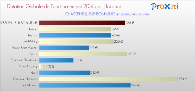 Montant des dotations globales de fonctionnement DGF par Habitant pour CHASSENEUIL-SUR-BONNIEURE et les communes proches en 2014. Comparaison des des dotations globales de fonctionnement DGF par habitant pour CHASSENEUIL-SUR-BONNIEURE et les communes voisines en 2014.