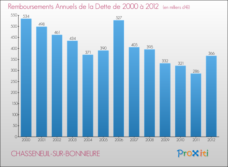 Evolution de l'annuité de la dette pour la commune de CHASSENEUIL-SUR-BONNIEURE de 2000 à 2012 Annuités de la dette pour CHASSENEUIL-SUR-BONNIEURE de 2000 à 2012