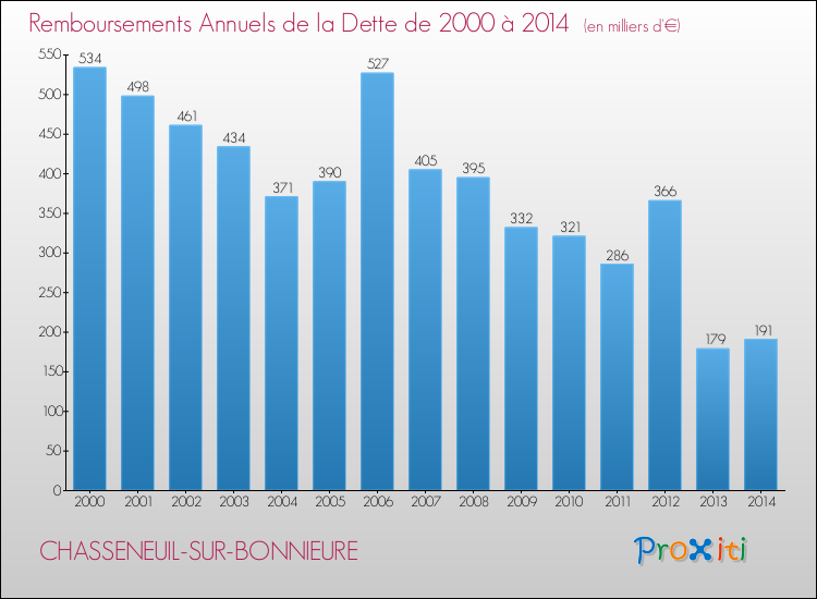 Evolution de l'annuité de la dette pour la commune de CHASSENEUIL-SUR-BONNIEURE de 2000 à 2014 Annuités de la dette pour CHASSENEUIL-SUR-BONNIEURE de 2000 à 2014