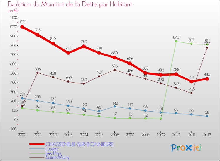 Evolution de la dette par habitant pour la commune de CHASSENEUIL-SUR-BONNIEURE et les communes proches de 2000 à 2012 Comparaison de la dette par habitant pour CHASSENEUIL-SUR-BONNIEURE et les communes voisines de 2000 à 2012