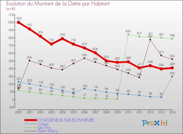 Evolution de la dette par habitant pour la commune de CHASSENEUIL-SUR-BONNIEURE et les communes proches de 2000 à 2014 Comparaison de la dette par habitant pour CHASSENEUIL-SUR-BONNIEURE et les communes voisines de 2000 à 2014