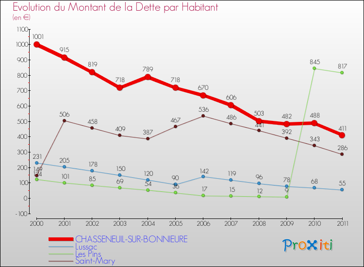 Evolution de la dette par habitant pour la commune de CHASSENEUIL-SUR-BONNIEURE et les communes proches Comparaison de la dette par habitant pour CHASSENEUIL-SUR-BONNIEURE et les communes voisines