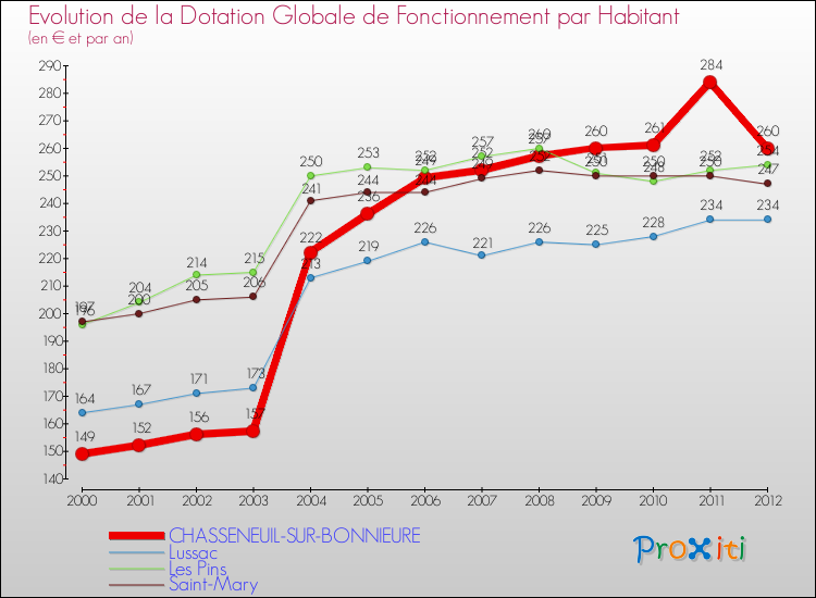 Evolution et montant de la dotation globale de fonctionnement par Habitant pour CHASSENEUIL-SUR-BONNIEURE et les communes proches Comparaison des dotations globales de fonctionnement par habitant pour CHASSENEUIL-SUR-BONNIEURE et les communes voisines