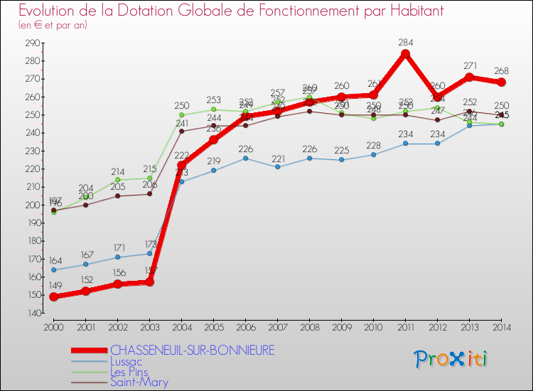 Evolution et montant de la dotation globale de fonctionnement par Habitant pour CHASSENEUIL-SUR-BONNIEURE et les communes proches de 2000 à 2014. Comparaison des dotations globales de fonctionnement par habitant pour CHASSENEUIL-SUR-BONNIEURE et les communes voisines de 2000 à 2014.