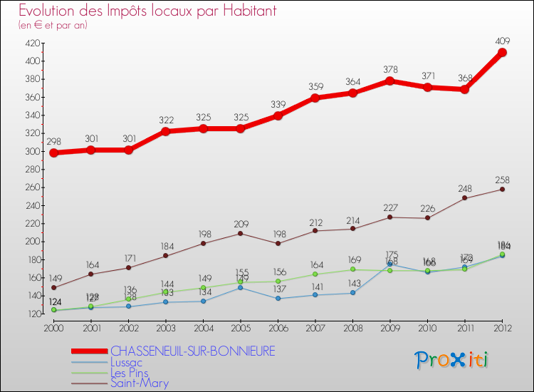 Evolution et montant des impôts locaux par Habitant pour CHASSENEUIL-SUR-BONNIEURE et les communes proches Comparaison des impôts locaux par habitant pour CHASSENEUIL-SUR-BONNIEURE et les communes voisines