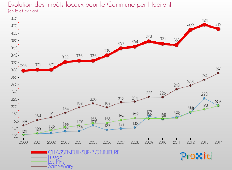 Evolution et montant des impôts locaux par Habitant pour CHASSENEUIL-SUR-BONNIEURE et les communes proches de 2000 à 2014 Comparaison des impôts locaux par habitant pour CHASSENEUIL-SUR-BONNIEURE et les communes voisines de 2000 à 2014