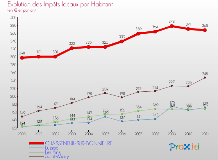 Evolution et montant des impôts locaux par Habitant pour CHASSENEUIL-SUR-BONNIEURE et les communes proches Comparaison des impôts locaux par habitant pour CHASSENEUIL-SUR-BONNIEURE et les communes voisines