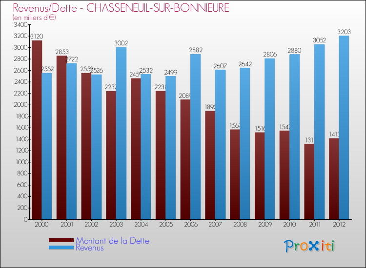 Evolution comparée de la dette et des revenus pour la commune de CHASSENEUIL-SUR-BONNIEURE de 2000 à 2012 Comparaison de la dette et des revenus pour CHASSENEUIL-SUR-BONNIEURE de 2000 à 2012