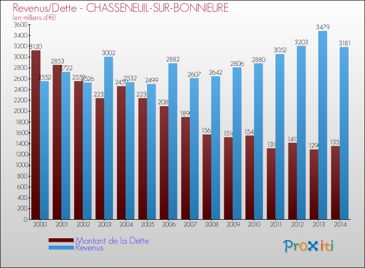 Evolution comparée de la dette et des revenus pour la commune de CHASSENEUIL-SUR-BONNIEURE de 2000 à 2014 Comparaison de la dette et des revenus pour CHASSENEUIL-SUR-BONNIEURE de 2000 à 2014