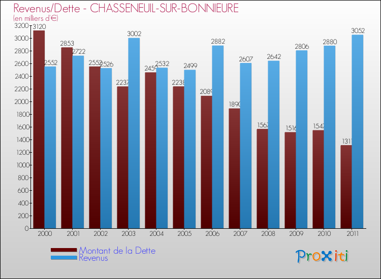 Evolution comparée de la dette et des revenus pour la commune de CHASSENEUIL-SUR-BONNIEURE de 2000 à 2011 Comparaison de la dette et des revenus pour CHASSENEUIL-SUR-BONNIEURE de 2000 à 2011