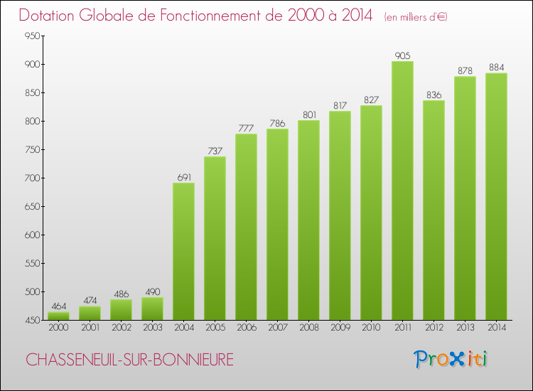 Evolution du montant de la Dotation Globale de Fonctionnement pour la commune de CHASSENEUIL-SUR-BONNIEURE de 2000 à 2014 Evolution du montant de la Dotation Globale de Fonctionnement pour CHASSENEUIL-SUR-BONNIEURE de 2000 à 2014