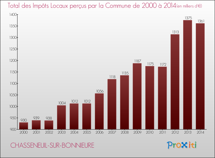 Evolution des Impôts Locaux pour la commune de CHASSENEUIL-SUR-BONNIEURE de 2000 à 2014 Evolution des Impôts Locaux pour CHASSENEUIL-SUR-BONNIEURE de 2000 à 2014