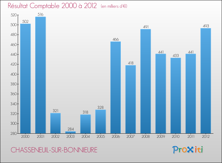 Evolution du résultat comptable pour la commune de CHASSENEUIL-SUR-BONNIEURE de 2000 à 2012 Evolution du résultat comptable pour CHASSENEUIL-SUR-BONNIEURE de 2000 à 2012
