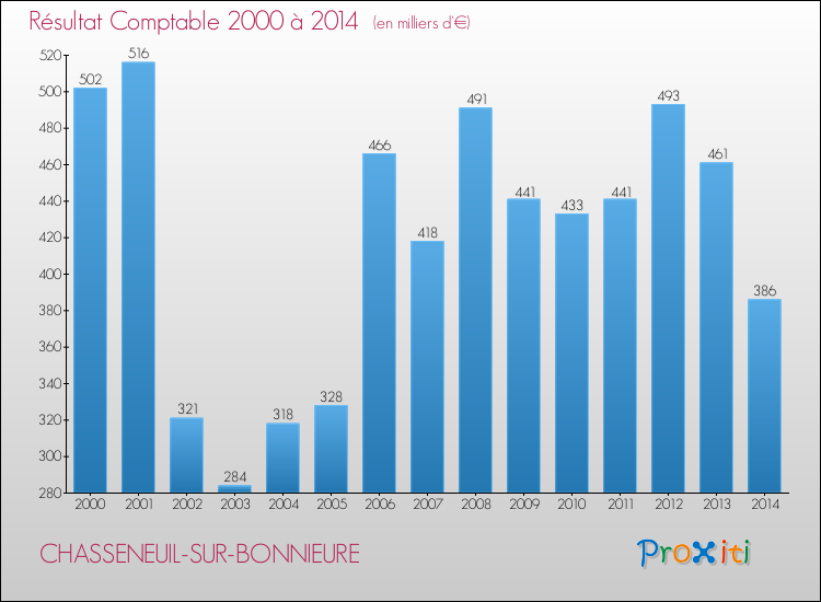 Evolution du résultat comptable pour la commune de CHASSENEUIL-SUR-BONNIEURE de 2000 à 2014 Evolution du résultat comptable pour CHASSENEUIL-SUR-BONNIEURE de 2000 à 2014