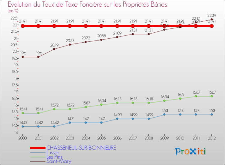 Evolution du taux de la taxe foncière sur le bati pour CHASSENEUIL-SUR-BONNIEURE et les communes proches de 2000 à 2012 Comparaison des taux de taxe foncière sur le bati pour CHASSENEUIL-SUR-BONNIEURE et les communes voisines de 2000 à 2012