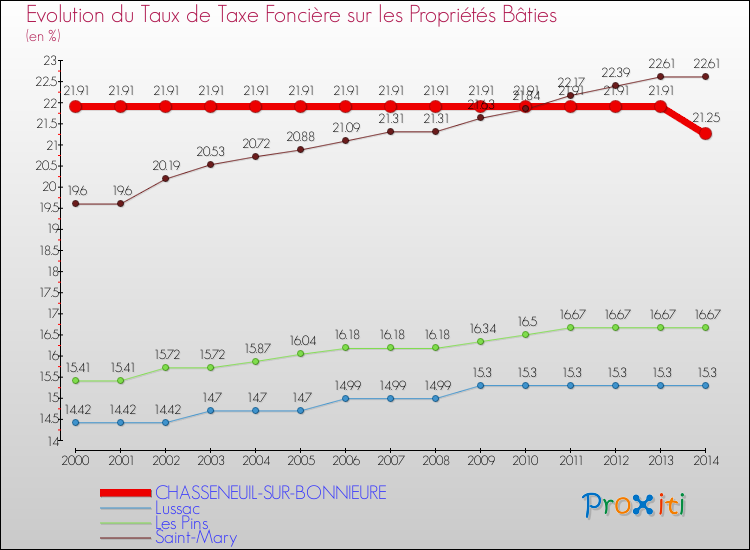 Evolution du taux de la taxe foncière sur le bati pour CHASSENEUIL-SUR-BONNIEURE et les communes proches de 2000 à 2014 Comparaison des taux de taxe foncière sur le bati pour CHASSENEUIL-SUR-BONNIEURE et les communes voisines de 2000 à 2014