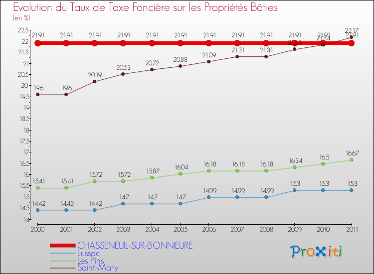 Evolution du taux de la taxe foncière sur le bati pour CHASSENEUIL-SUR-BONNIEURE et les communes proches Comparaison des taux de taxe foncière sur le bati pour CHASSENEUIL-SUR-BONNIEURE et les communes voisines
