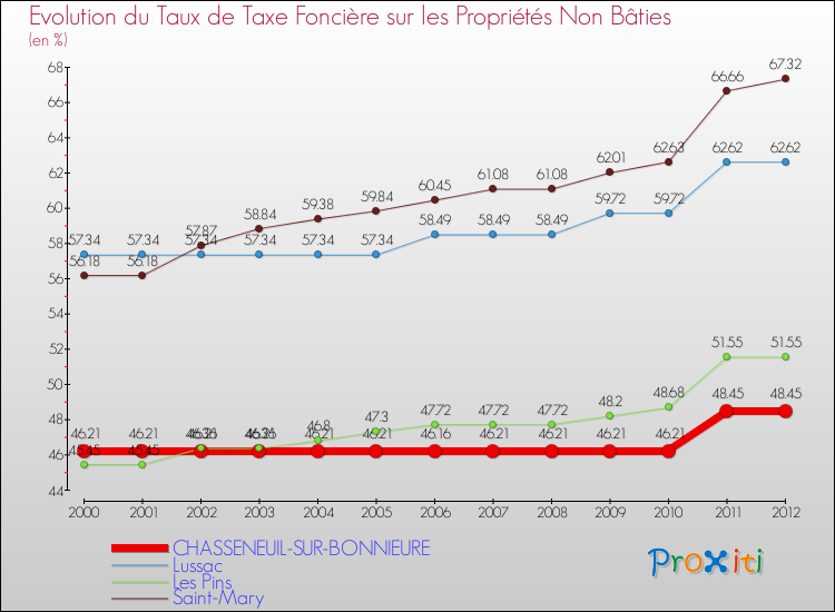 Evolution du taux de la taxe foncière sur les immeubles et terrains non batis pour CHASSENEUIL-SUR-BONNIEURE et les communes proches de 2000 à 2012 Comparaison des taux de la taxe foncière sur les immeubles et terrains non batis pour CHASSENEUIL-SUR-BONNIEURE et les communes voisines de 2000 à 2012