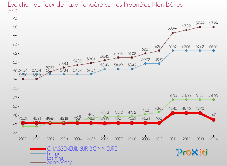 Evolution du taux de la taxe foncière sur les immeubles et terrains non batis pour CHASSENEUIL-SUR-BONNIEURE et les communes proches de 2000 à 2014 Comparaison des taux de la taxe foncière sur les immeubles et terrains non batis pour CHASSENEUIL-SUR-BONNIEURE et les communes voisines de 2000 à 2014