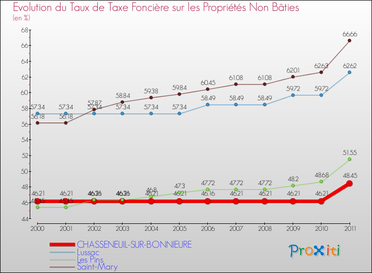Evolution du taux de la taxe foncière sur les immeubles et terrains non batis pour CHASSENEUIL-SUR-BONNIEURE et les communes proches Comparaison des taux de la taxe foncière sur les immeubles et terrains non batis pour CHASSENEUIL-SUR-BONNIEURE et les communes voisines