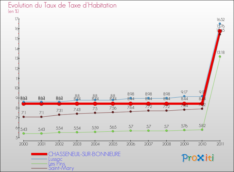 Evolution du taux de la taxe d'habitation pour CHASSENEUIL-SUR-BONNIEURE et les communes proches Comparaison des taux de la taxe d'habitation pour CHASSENEUIL-SUR-BONNIEURE et les communes voisines