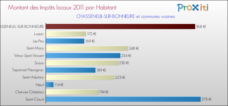Montant des impôts locaux par Habitant pour CHASSENEUIL-SUR-BONNIEURE et les communes proches Comparaison des impôts locaux par habitant pour CHASSENEUIL-SUR-BONNIEURE et les communes voisines
