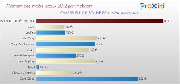 Montant des impôts locaux par Habitant pour CHASSENEUIL-SUR-BONNIEURE et les communes proches Comparaison des impôts locaux par habitant pour CHASSENEUIL-SUR-BONNIEURE et les communes voisines