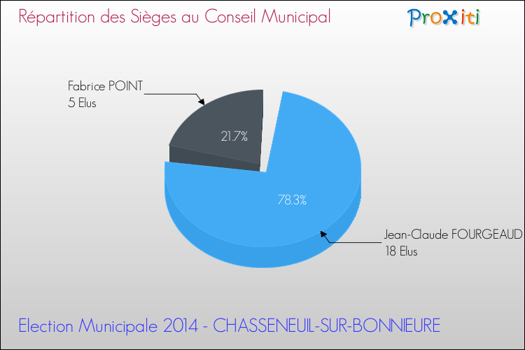 Répartition des élus au conseil municipal entre les listes à l'issue du 1er Tour des Elections Municipales 2014 de la commune de CHASSENEUIL-SUR-BONNIEURE Elections Municipales 2014 - Répartition des élus au conseil municipal entre les listes à l'issue du 1er Tour pour la commune de CHASSENEUIL-SUR-BONNIEURE