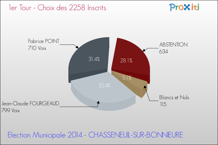 Résultats par rapport aux inscrits au 1er Tour des Elections Municipales 2014 de la commune de CHASSENEUIL-SUR-BONNIEURE Elections Municipales 2014 - Résultats par rapport aux inscrits au 1er Tour pour la commune de CHASSENEUIL-SUR-BONNIEURE