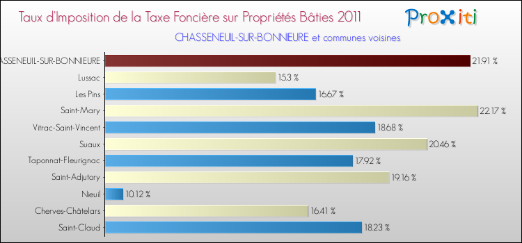 Taux d'imposition de la taxe foncière sur le bati 2011 pour CHASSENEUIL-SUR-BONNIEURE et les communes proches Comparaison des taux d'imposition de la taxe foncière sur le bati 2011 pour CHASSENEUIL-SUR-BONNIEURE et les communes voisines