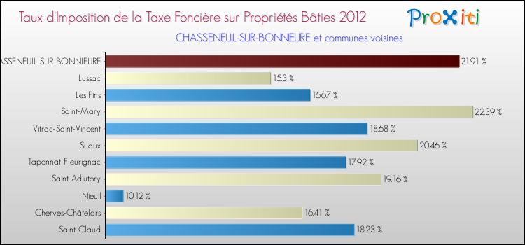 Taux d'imposition de la taxe foncière sur le bati 2012 pour CHASSENEUIL-SUR-BONNIEURE et les communes proches Comparaison des taux d'imposition de la taxe foncière sur le bati 2012 pour CHASSENEUIL-SUR-BONNIEURE et les communes voisines