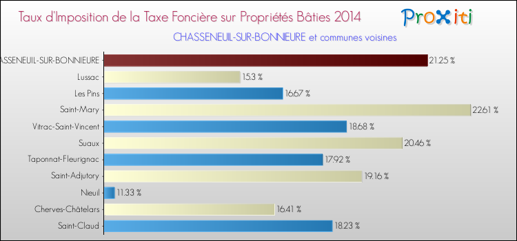 Taux d'imposition de la taxe foncière sur le bati 2014 pour CHASSENEUIL-SUR-BONNIEURE et les communes proches Comparaison des taux d'imposition de la taxe foncière sur le bati 2014 pour CHASSENEUIL-SUR-BONNIEURE et les communes voisines