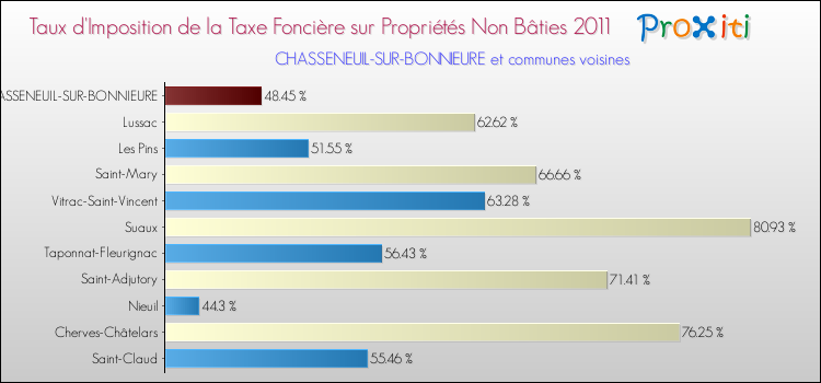Taux d'imposition de la taxe foncière sur les immeubles et terrains non batis 2011 pour CHASSENEUIL-SUR-BONNIEURE et les communes proches Comparaison des taux d'imposition de la taxe foncière sur les immeubles et terrains non batis 2011 pour CHASSENEUIL-SUR-BONNIEURE et les communes voisines