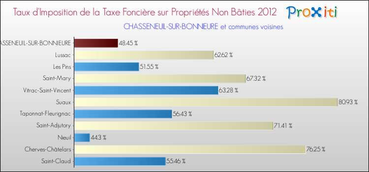 Taux d'imposition de la taxe foncière sur les immeubles et terrains non batis 2012 pour CHASSENEUIL-SUR-BONNIEURE et les communes proches Comparaison des taux d'imposition de la taxe foncière sur les immeubles et terrains non batis 2012 pour CHASSENEUIL-SUR-BONNIEURE et les communes voisines