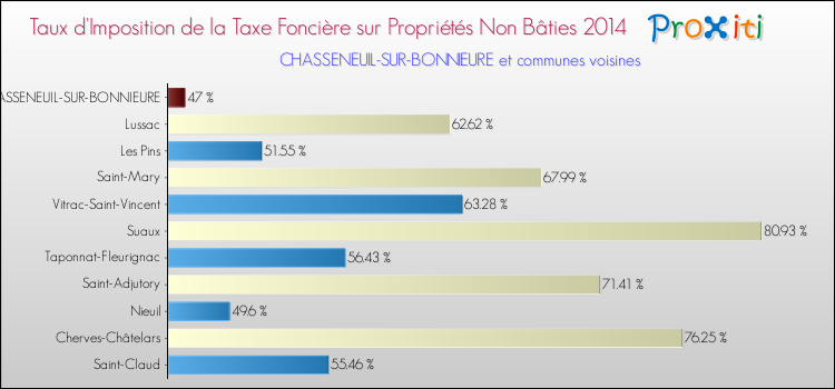 Taux d'imposition de la taxe foncière sur les immeubles et terrains non batis 2014 pour CHASSENEUIL-SUR-BONNIEURE et les communes proches Comparaison des taux d'imposition de la taxe foncière sur les immeubles et terrains non batis 2014 pour CHASSENEUIL-SUR-BONNIEURE et les communes voisines