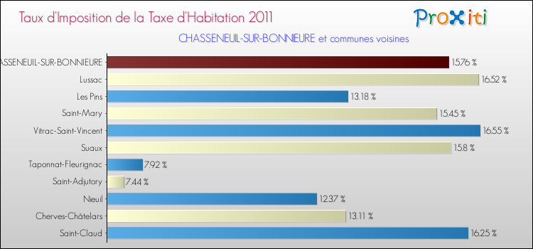 Taux d'imposition de la taxe d'habitation 2011 pour CHASSENEUIL-SUR-BONNIEURE et les communes proches Comparaison des taux d'imposition de la taxe d'habitation 2011 pour CHASSENEUIL-SUR-BONNIEURE et les communes voisines