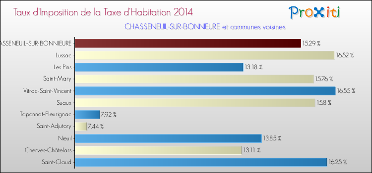 Taux d'imposition de la taxe d'habitation 2014 pour CHASSENEUIL-SUR-BONNIEURE et les communes proches Comparaison des taux d'imposition de la taxe d'habitation 2014 pour CHASSENEUIL-SUR-BONNIEURE et les communes voisines
