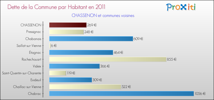 Dette par habitant de la commune en 2011 pour CHASSENON et les communes proches Comparaison de la dette par habitant de la commune en 2011 pour CHASSENON et les communes voisines